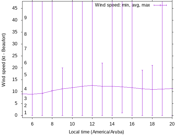Daily wind variation chart
