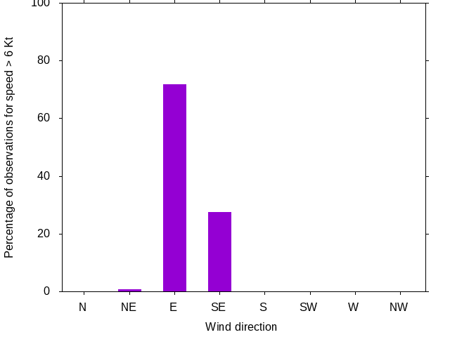 Monthly wind direction chart