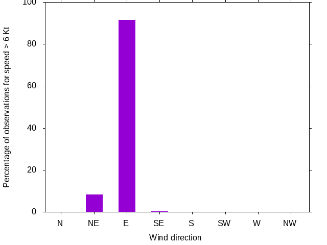 Monthly wind direction chart