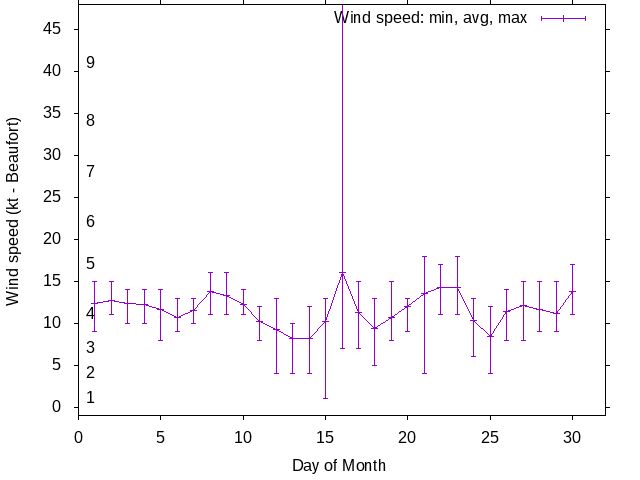 Monthly wind variation chart