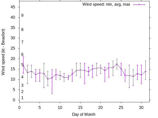 Monthly wind variation chart