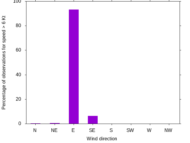 Monthly wind direction chart