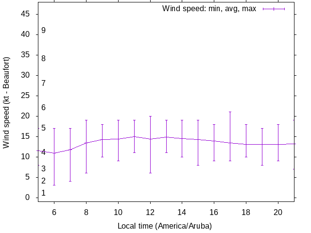 Daily wind variation chart