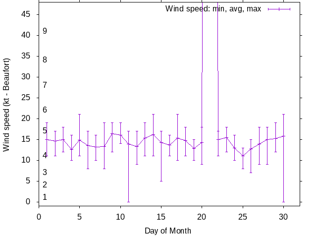 Monthly wind variation chart