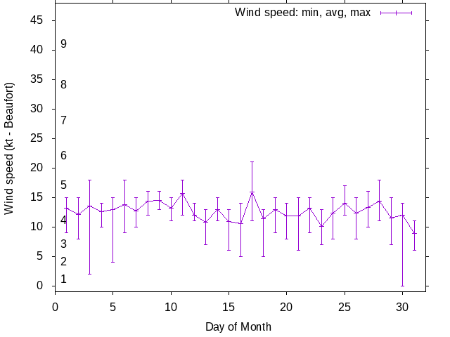 Monthly wind variation chart