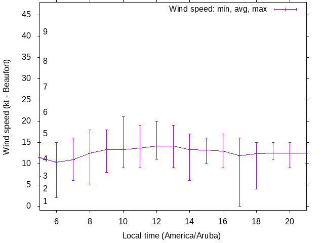 Daily wind variation chart