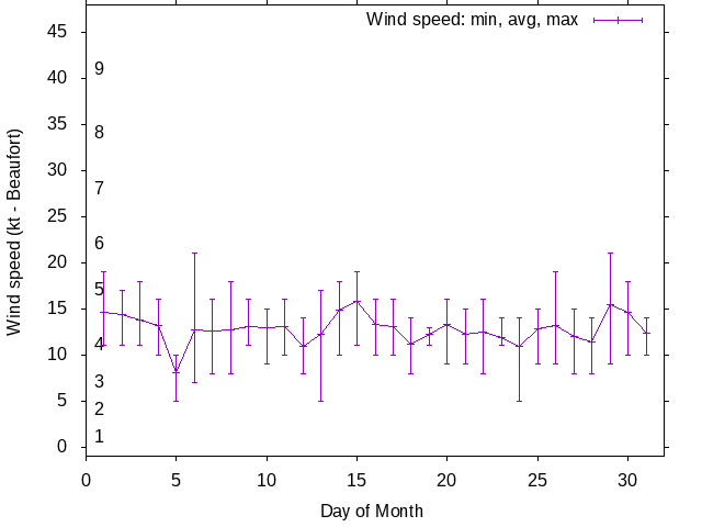 Monthly wind variation chart