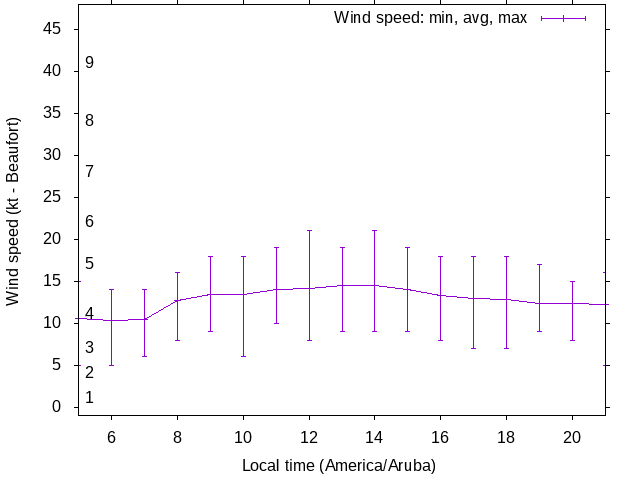 Daily wind variation chart