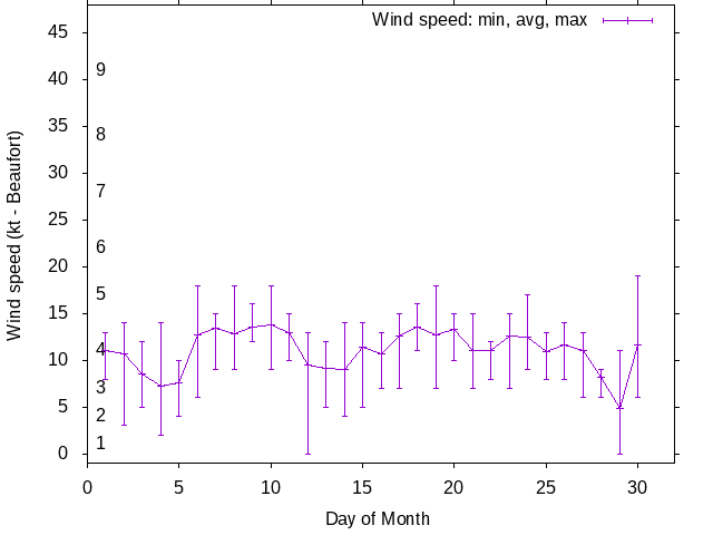 Monthly wind variation chart