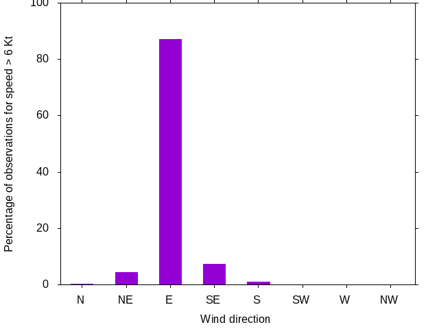 Monthly wind direction chart