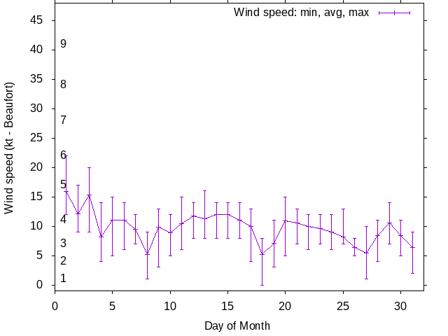 Monthly wind variation chart