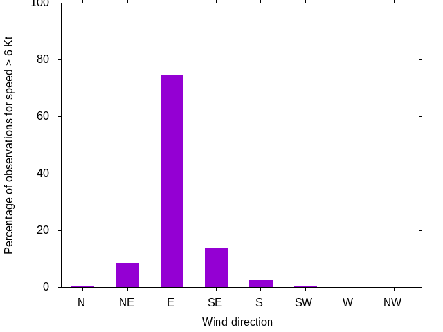 Monthly wind direction chart