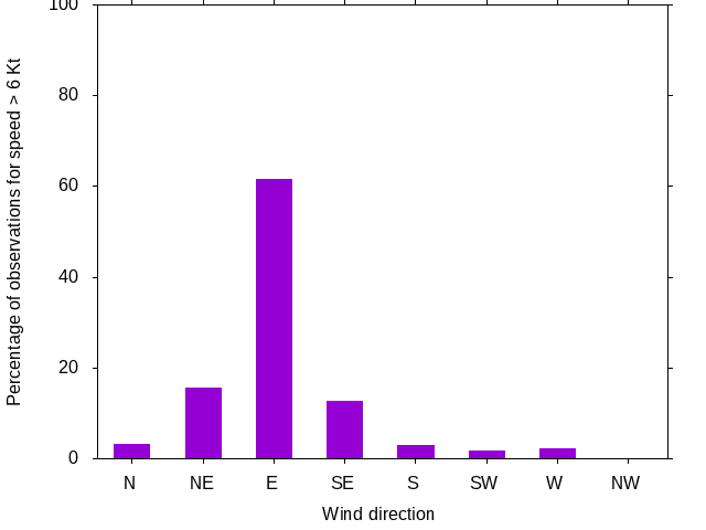 Monthly wind direction chart