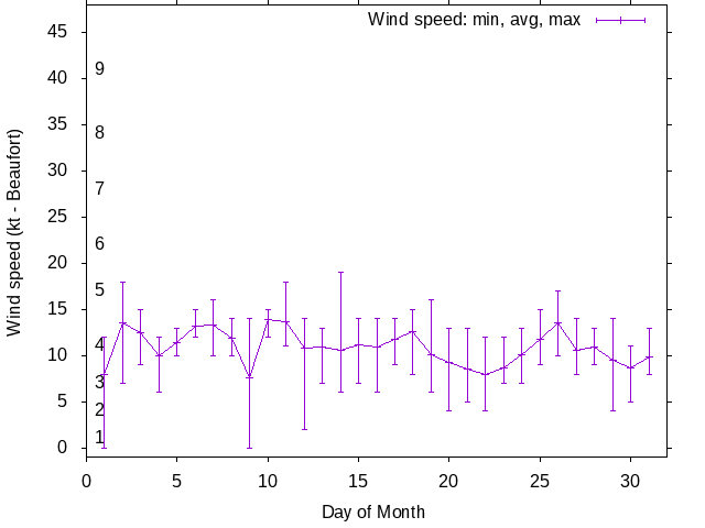 Monthly wind variation chart