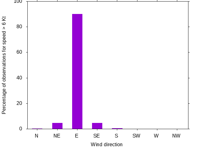 Monthly wind direction chart