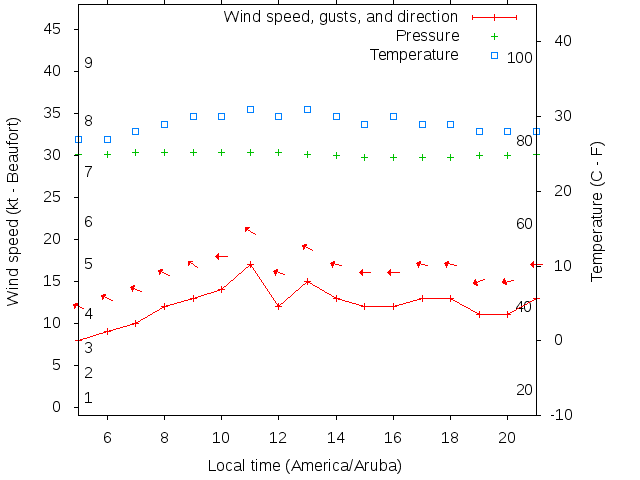 Weather graph