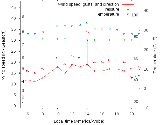 Weather graph
