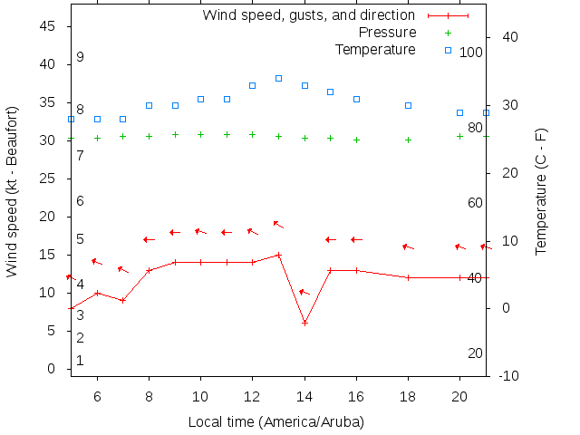 Weather graph