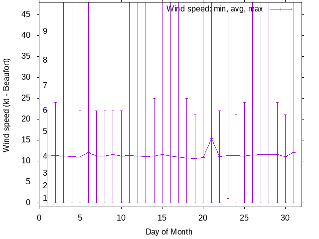 Monthly wind variation chart