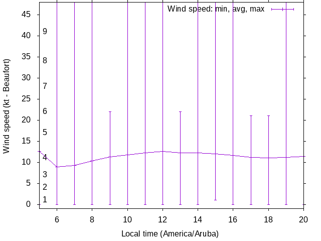 Daily wind variation chart