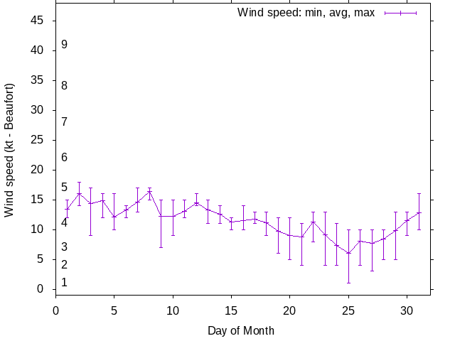 Monthly wind variation chart