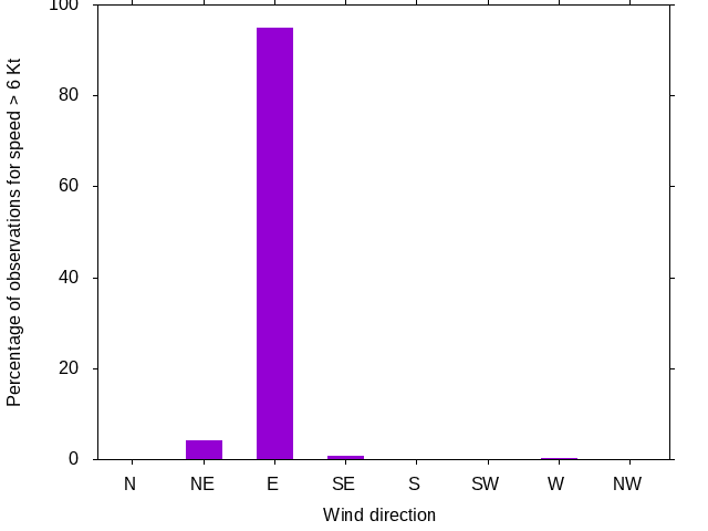Monthly wind direction chart