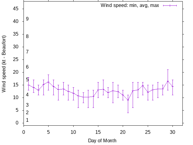 Monthly wind variation chart
