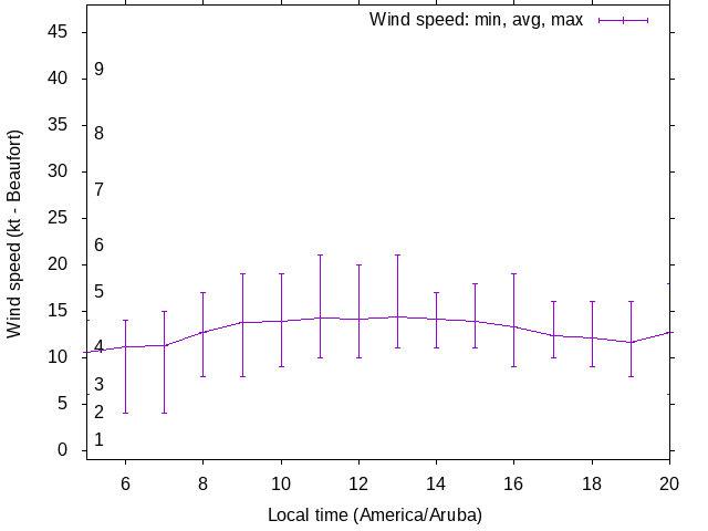 Daily wind variation chart