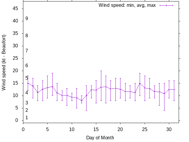Monthly wind variation chart