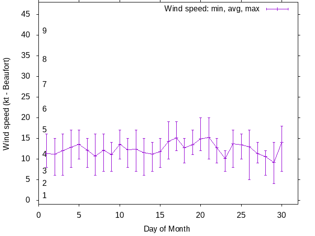 Monthly wind variation chart