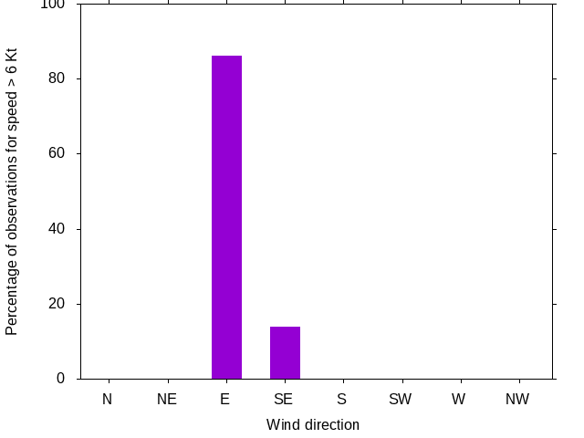 Monthly wind direction chart
