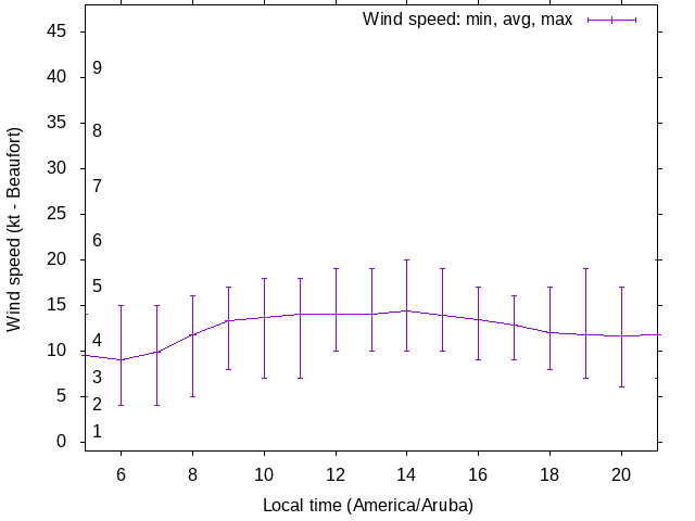 Daily wind variation chart