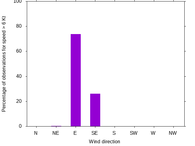 Monthly wind direction chart