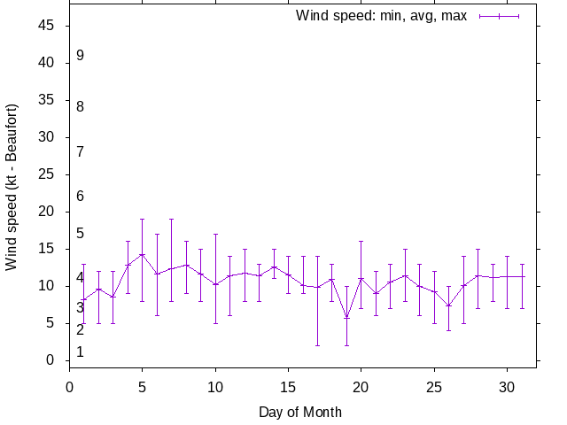 Monthly wind variation chart