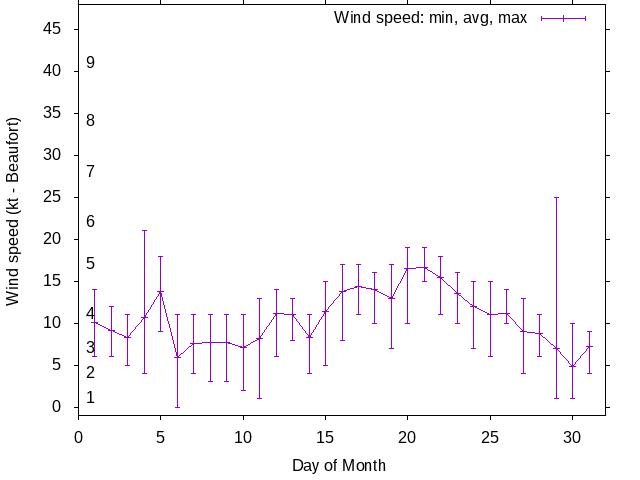 Monthly wind variation chart