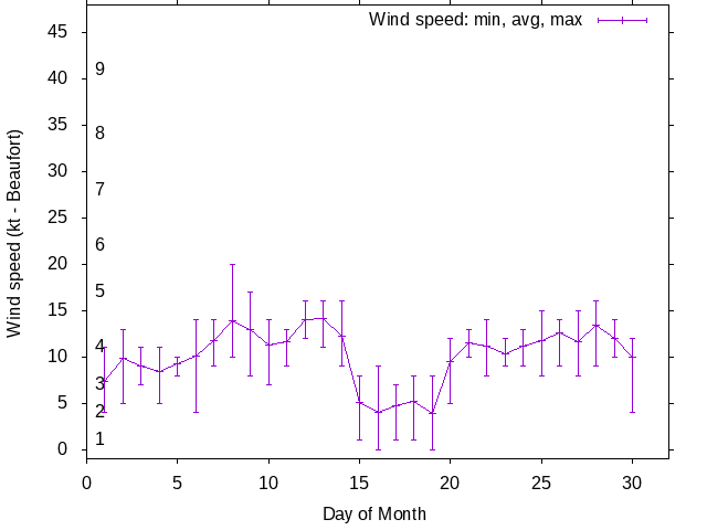 Monthly wind variation chart