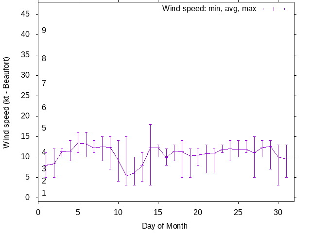 Monthly wind variation chart
