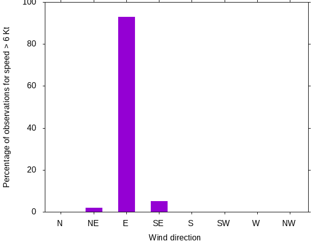 Monthly wind direction chart