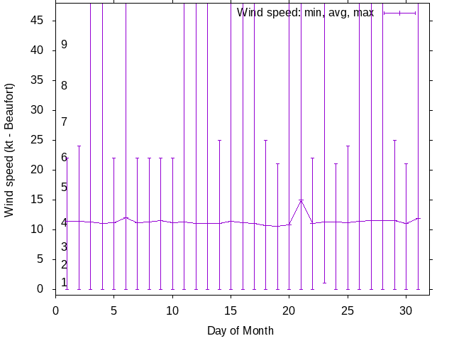 Monthly wind variation chart