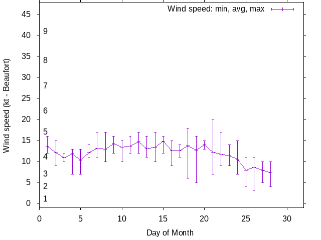 Monthly wind variation chart