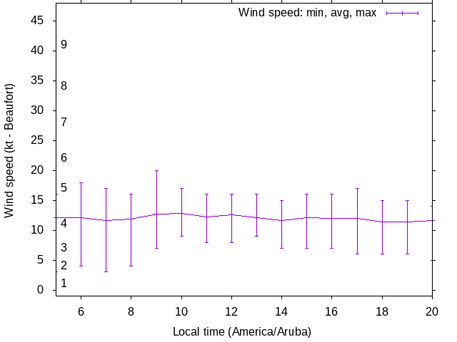 Daily wind variation chart