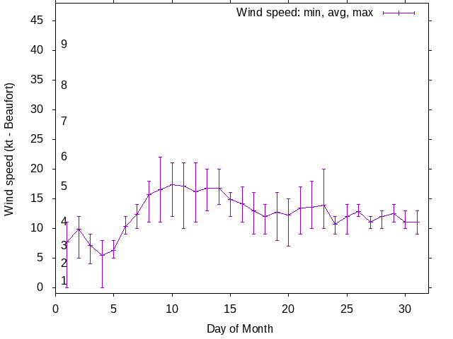 Monthly wind variation chart