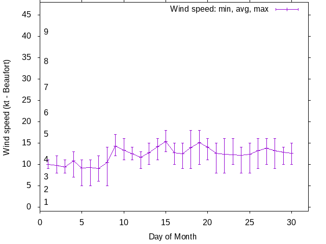 Monthly wind variation chart