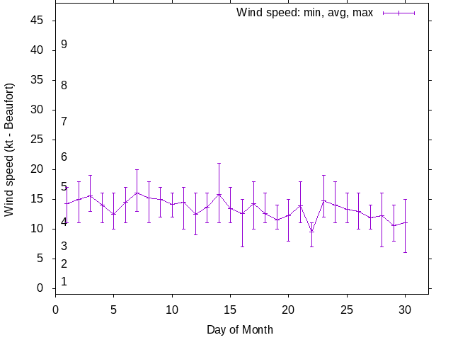 Monthly wind variation chart
