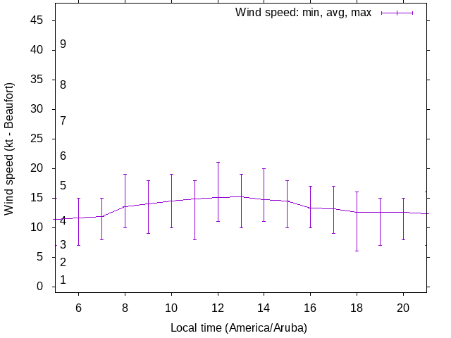 Daily wind variation chart