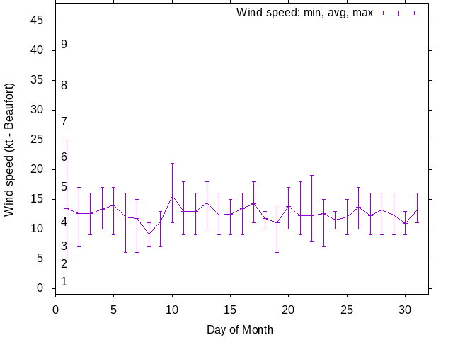 Monthly wind variation chart