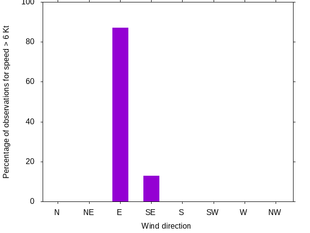 Monthly wind direction chart