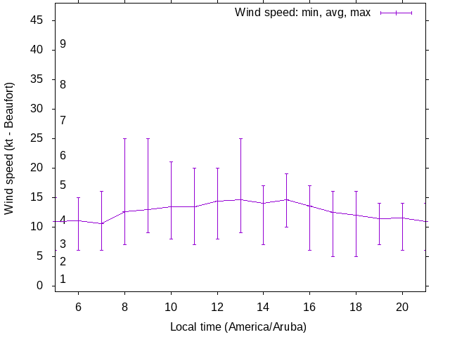 Daily wind variation chart
