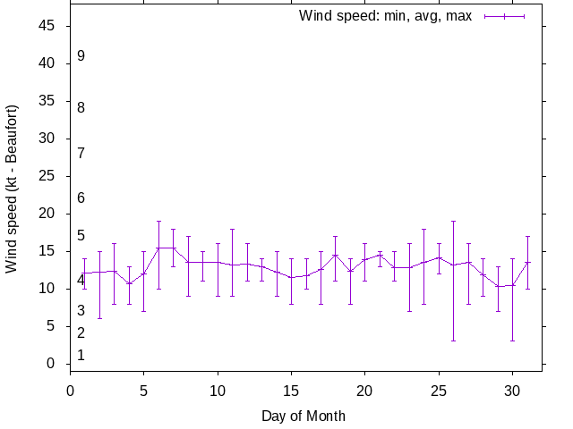 Monthly wind variation chart