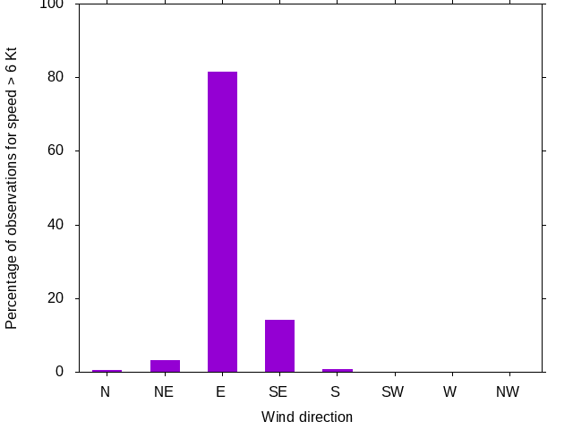 Monthly wind direction chart